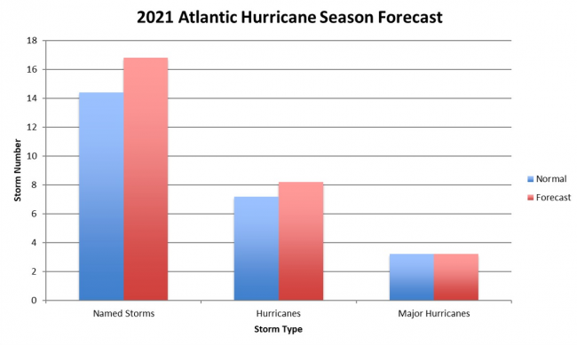 2021 Storm Forecast (red) compared to normal (blue)