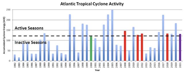 Annual Atlantic seasonal  tropical cyclone activity from 1982-2021, with 2000, 2008, 2011, 2012, and 2018 highlighted in red for active, green for inactive seasons (June-November), and the 2021 forecast highlighted in purple.